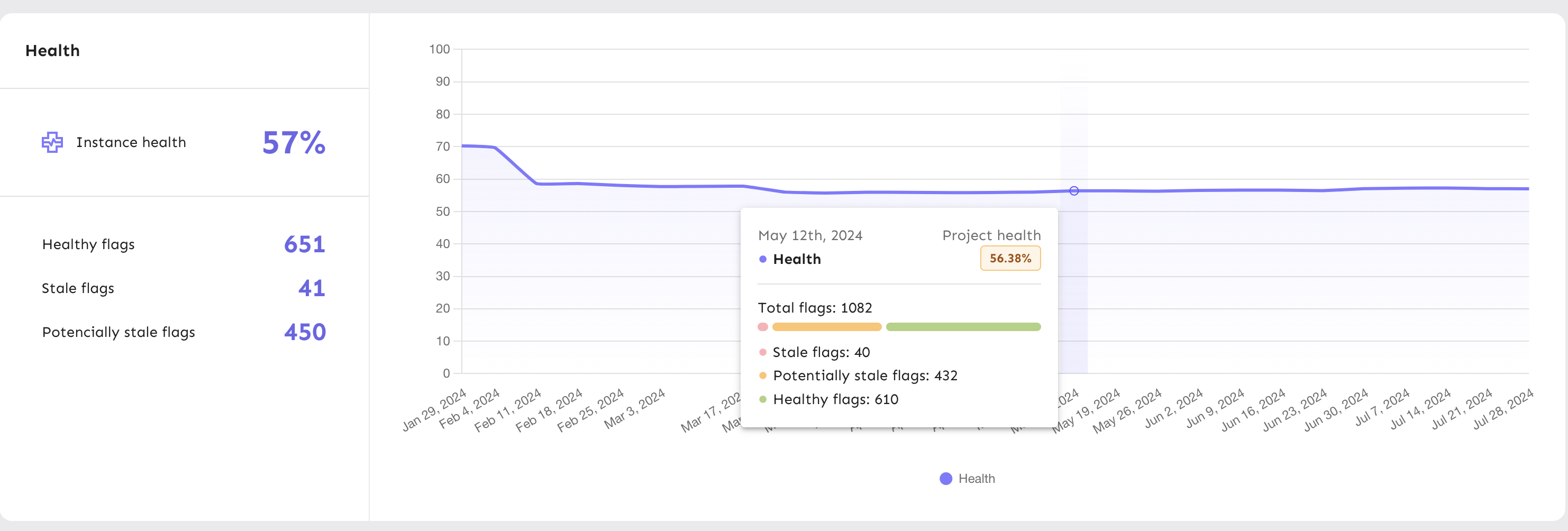 Health chart